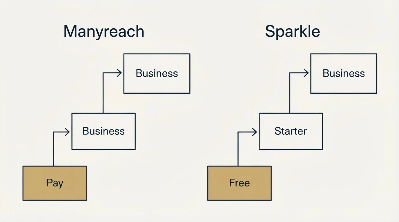 Pricing ladder: Pricing Comparison (Manyreach, Sparkle, Pay, Free)