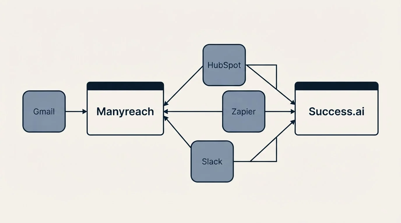 Integration schematic: Integration Ecosystem (Manyreach, Success.ai, HubSpot, Zapier)
