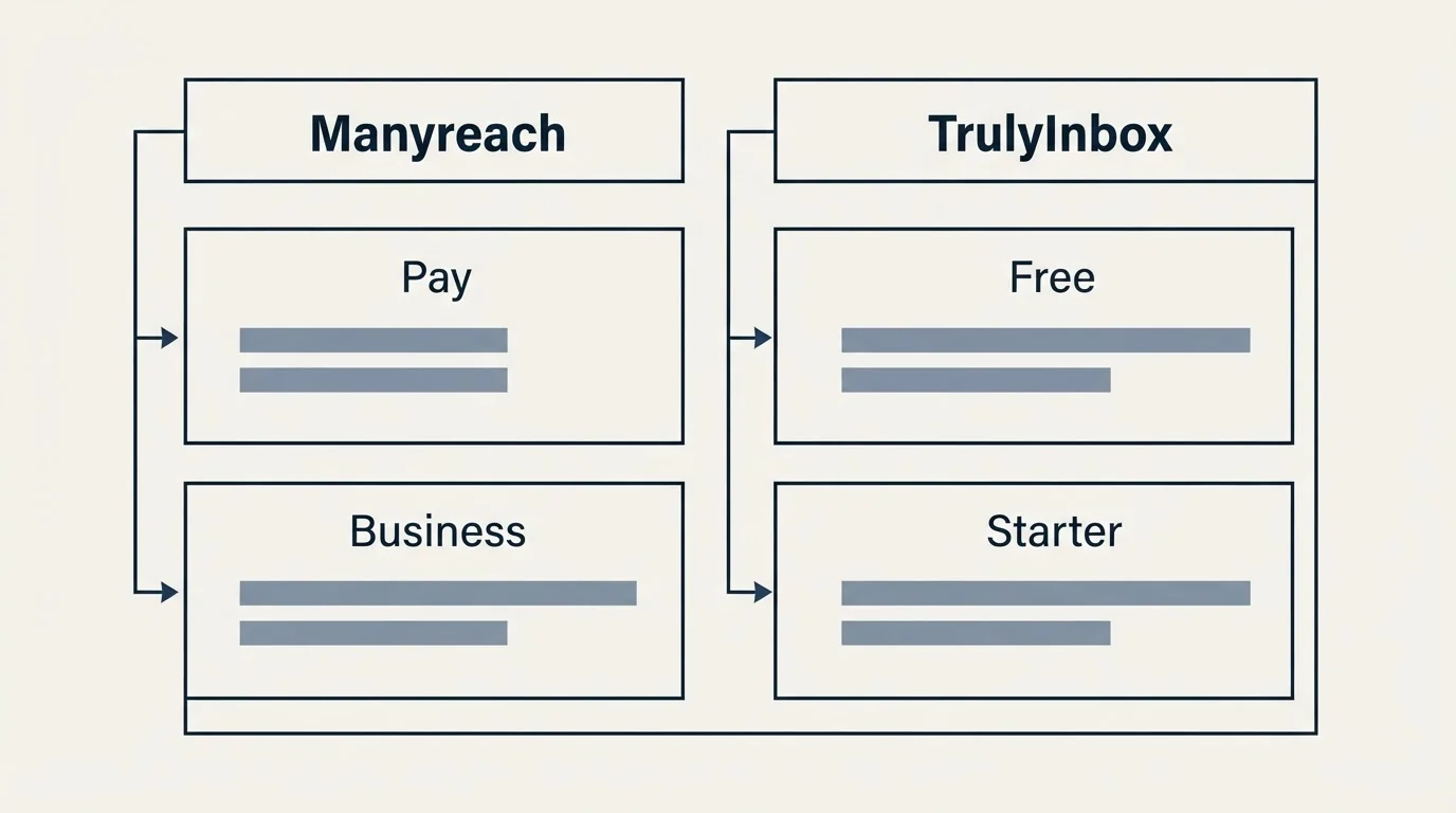 Pricing table: Pricing Comparison (Manyreach, TrulyInbox, Pay, Free)