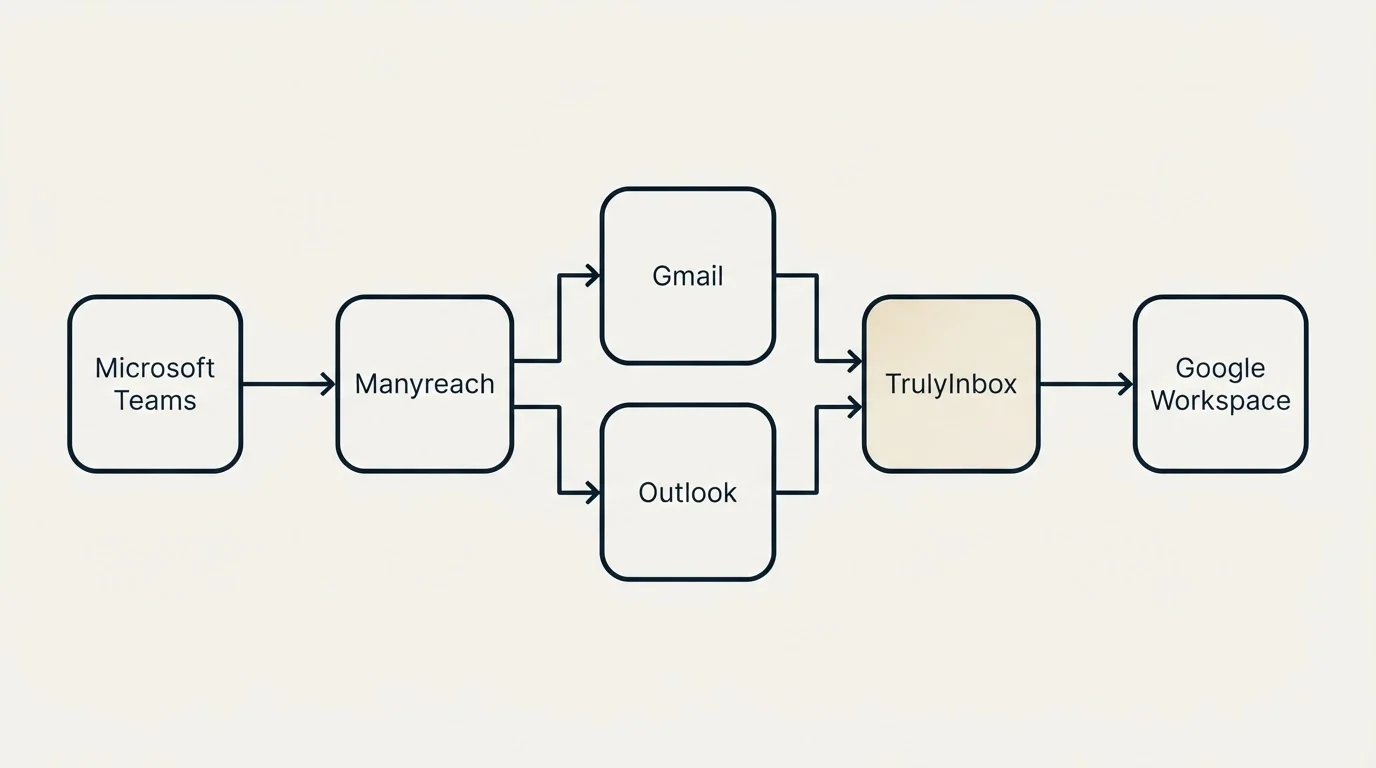 Integration flow: Integration Ecosystem (Manyreach, TrulyInbox, Gmail, Outlook)