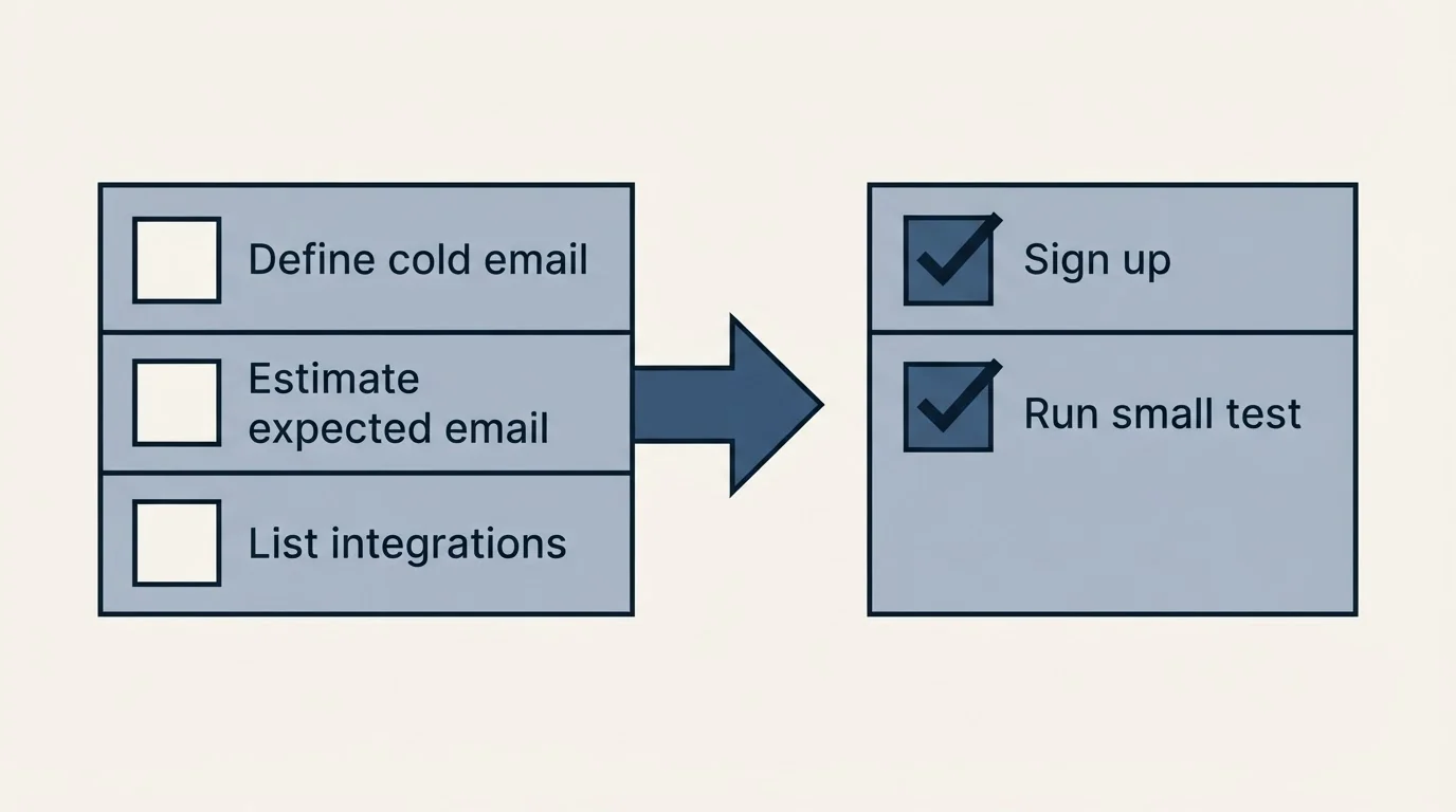 Before-and-after steps: Getting Started Checklist (Define cold email, Estimate expected email, List integrations, Sign up)