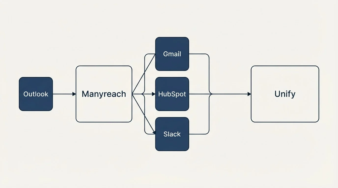 Integration schematic: Integration Ecosystem (Manyreach, Unify, Gmail, HubSpot)