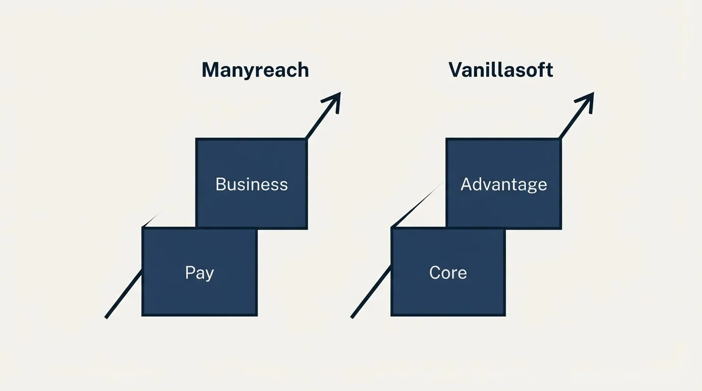 Pricing ladder: Pricing Comparison (Manyreach, Vanillasoft, Pay, Core)