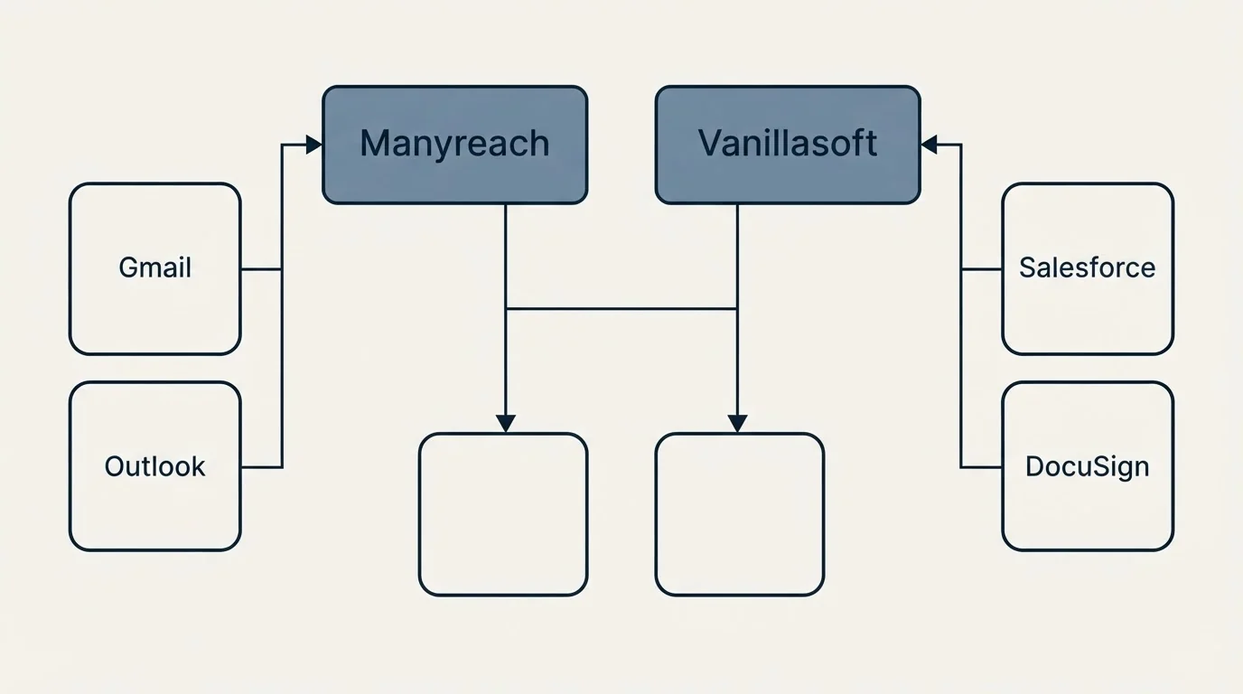 Integration grid: Integration Ecosystem (Manyreach, Vanillasoft, Gmail, Salesforce)