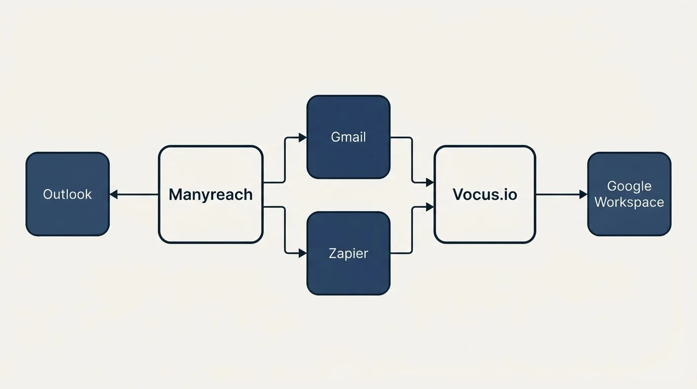 Integration flow: Integration Ecosystem (Manyreach, Vocus.io, Gmail, Zapier)