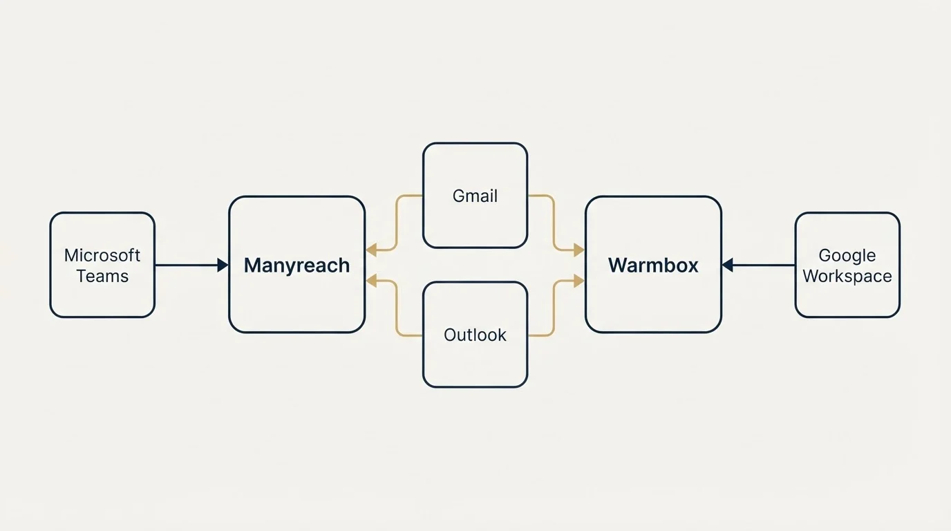 Integration schematic: Integration Ecosystem (Manyreach, Warmbox, Gmail, Outlook)