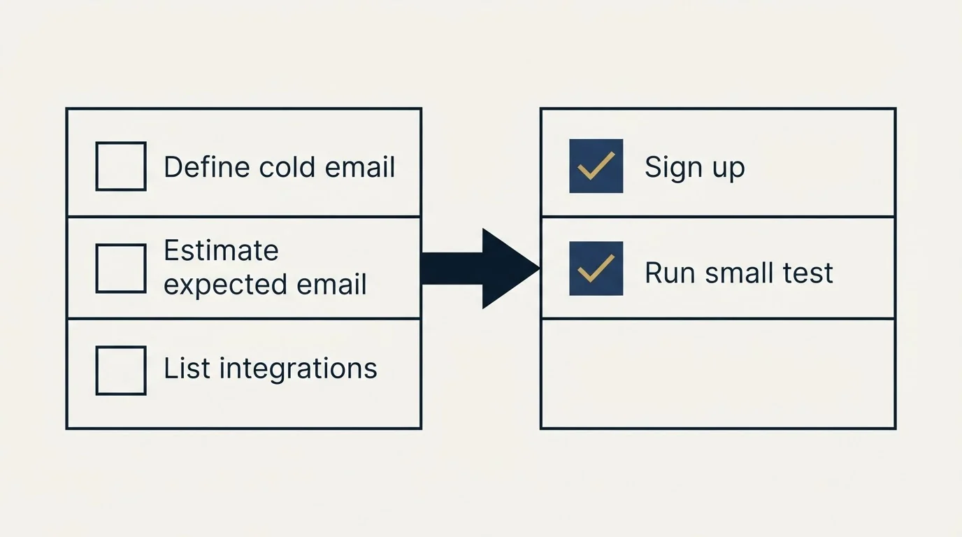 Before-and-after steps: Getting Started Checklist (Define cold email, Estimate expected email, List integrations, Sign up)
