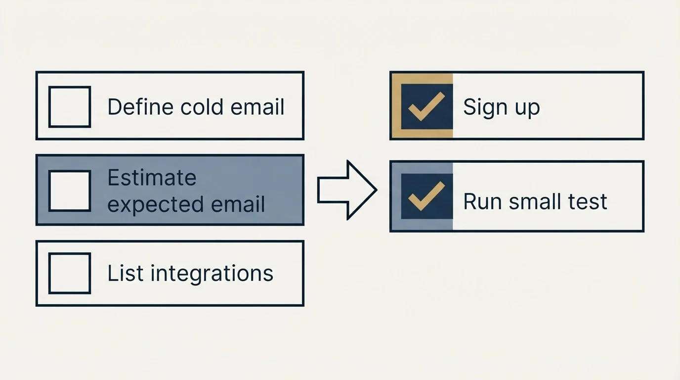 Before-and-after steps: Getting Started Checklist (Define cold email, Estimate expected email, List integrations, Sign up)