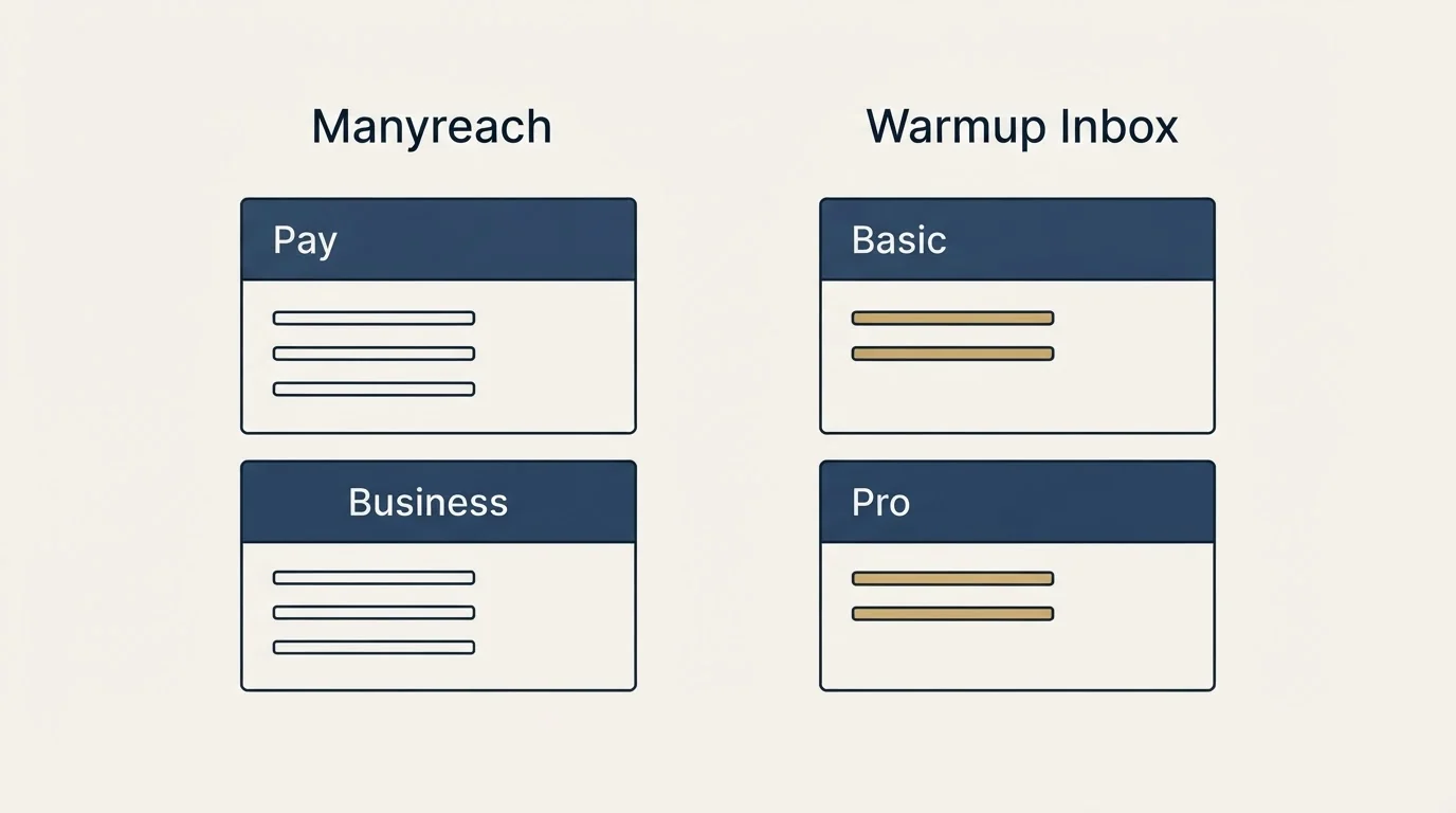 Pricing panels: Pricing Comparison (Manyreach, Warmup Inbox, Pay, Basic)