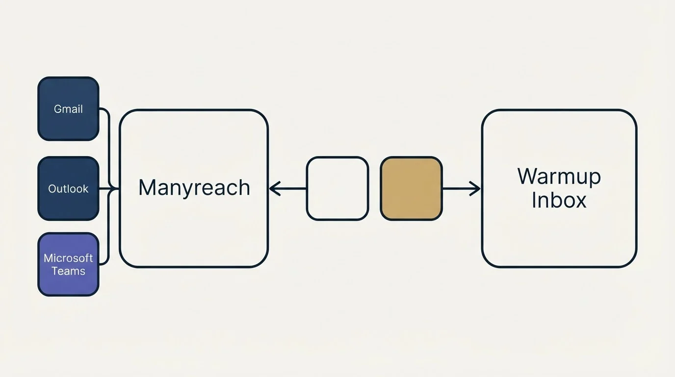 Integration schematic: Integration Ecosystem (Manyreach, Warmup Inbox, Gmail, Gmail Workspace)