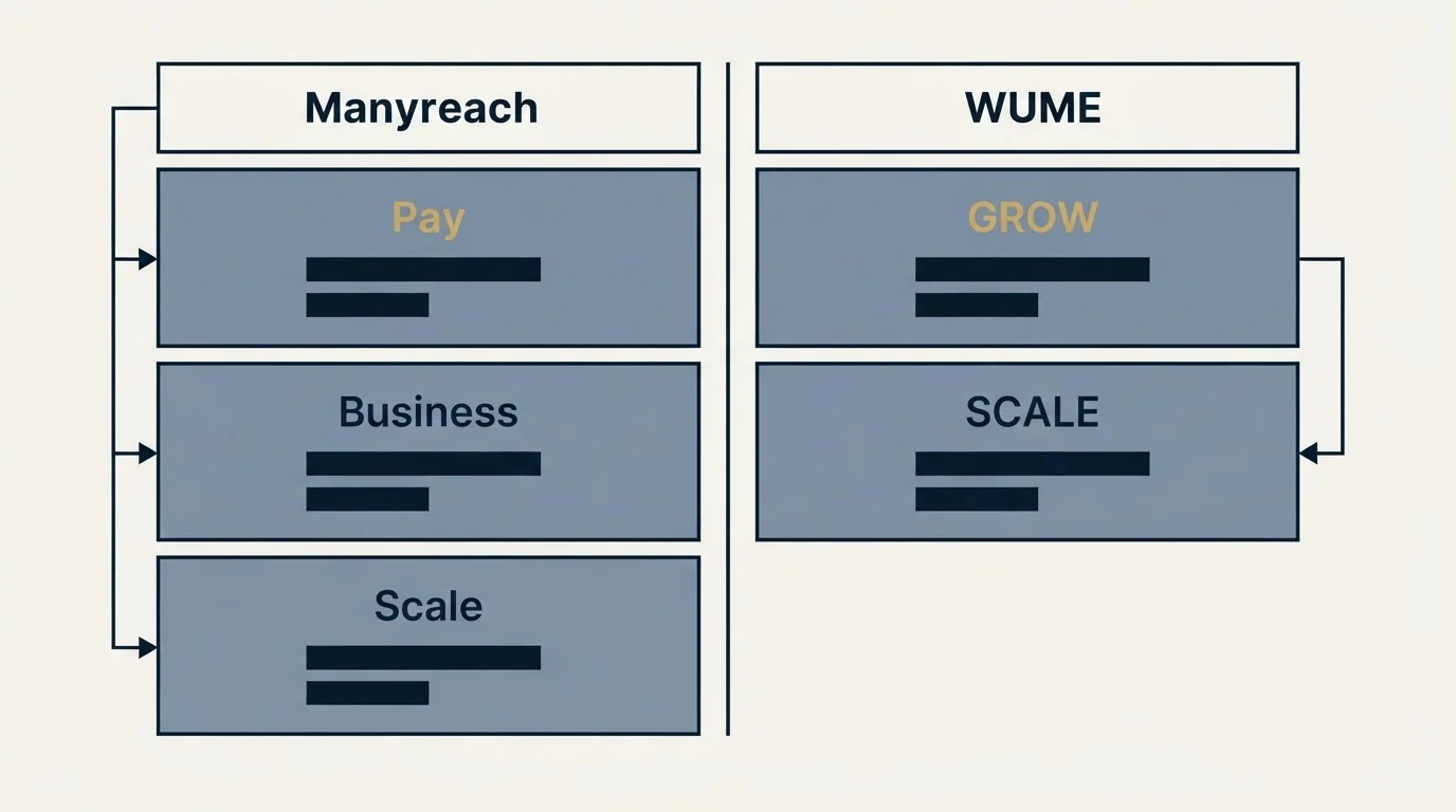 Pricing table: Pricing Comparison (Manyreach, WUME, Pay, GROW)