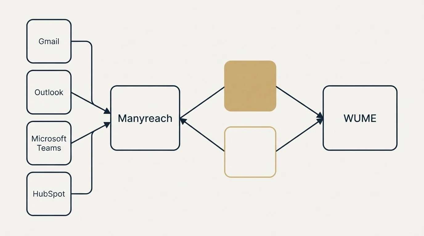 Integration schematic: Integration Ecosystem (Manyreach, WUME, Gmail, Outlook)