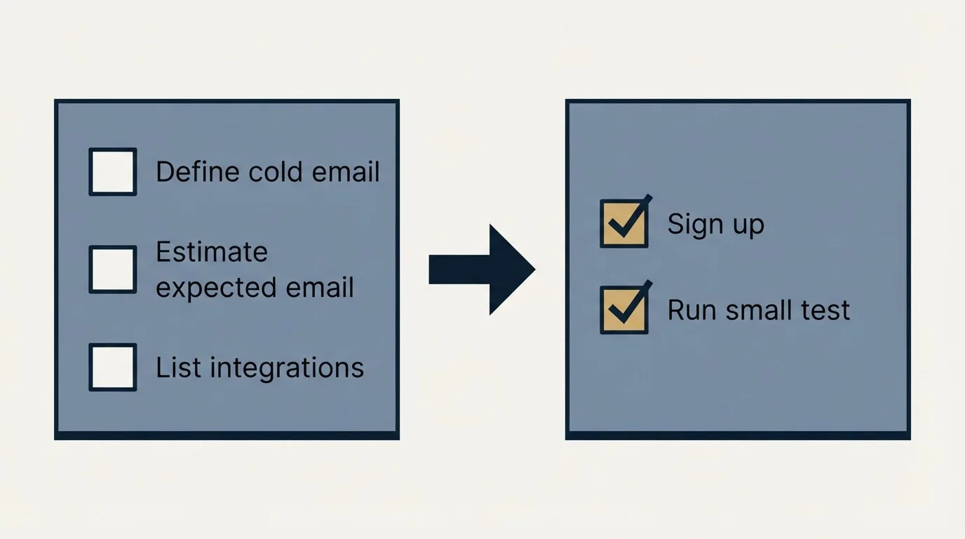 Before-and-after steps: Getting Started Checklist (Define cold email, Estimate expected email, List integrations, Sign up)