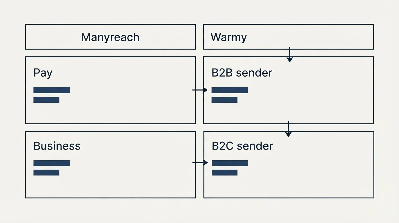 Pricing table: Pricing Comparison (Manyreach, Warmy, Pay, B2B sender)