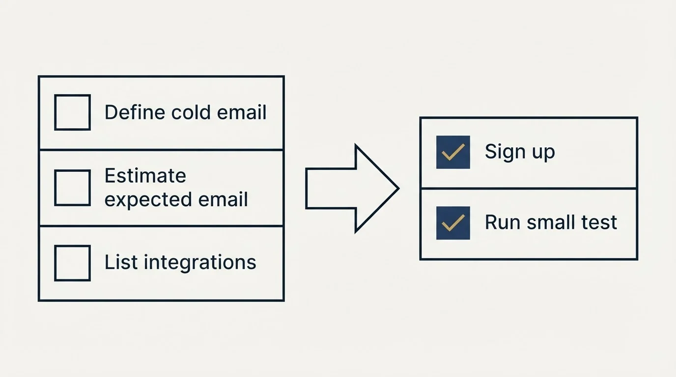 Before-and-after steps: Getting Started Checklist (Define cold email, Estimate expected email, List integrations, Sign up)