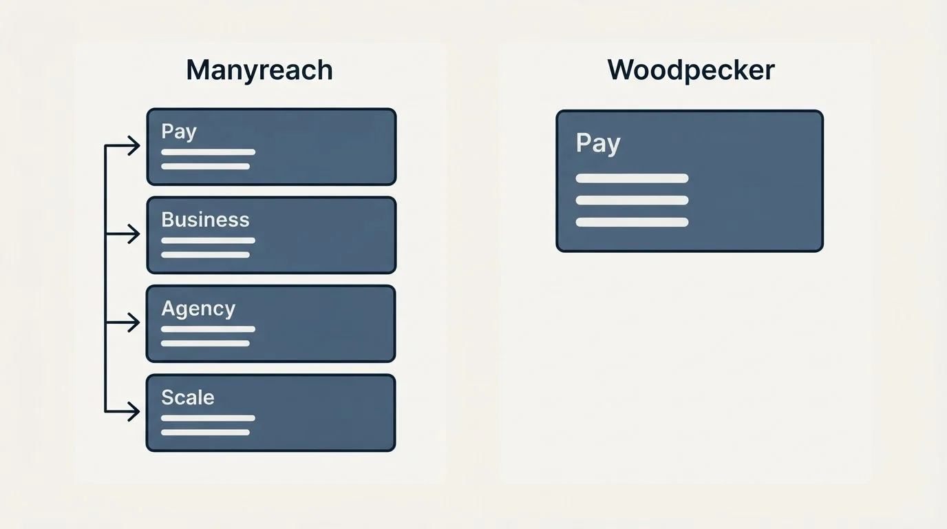 Pricing panels: Pricing Comparison (Manyreach, Woodpecker, Pay, Business)