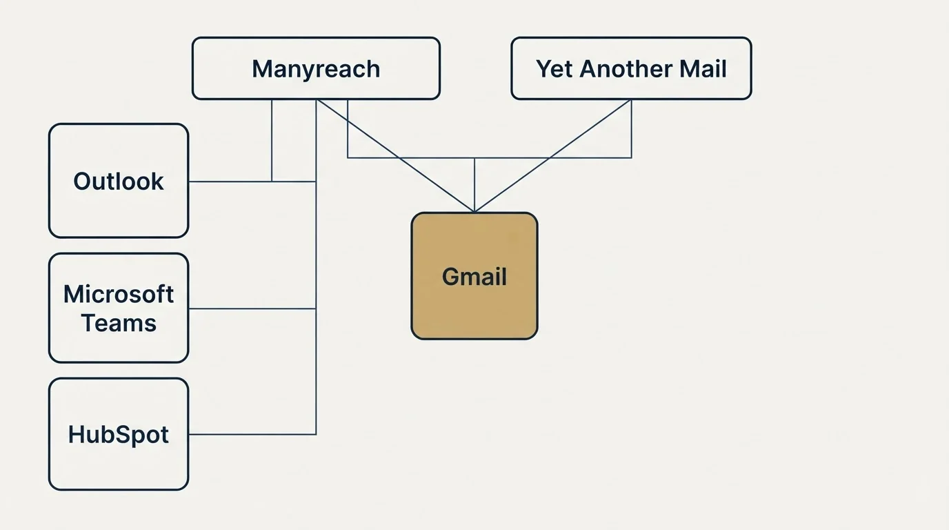 Integration grid: Integration Ecosystem (Manyreach, Yet Another Mail, Gmail, Outlook)