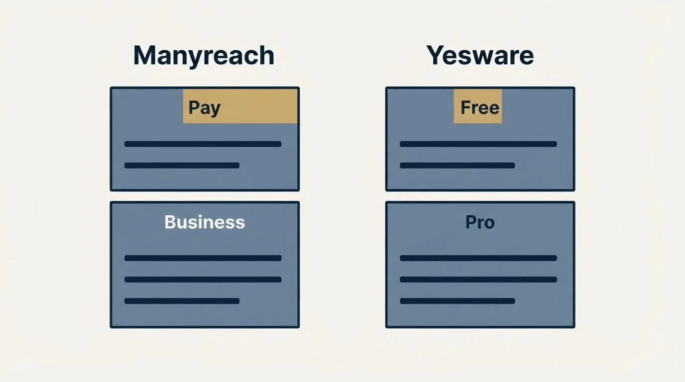 Pricing panels: Pricing Comparison (Manyreach, Yesware, Pay, Free)
