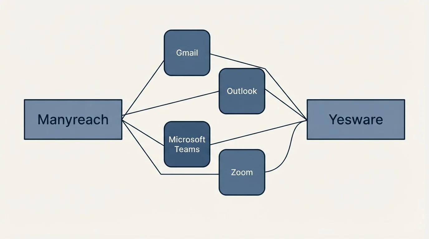 Integration schematic: Integration Ecosystem (Manyreach, Yesware, Gmail, Outlook)