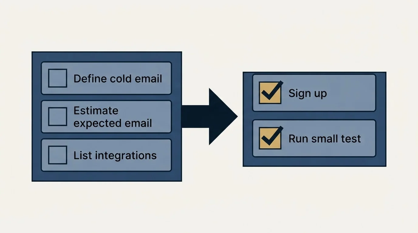 Before-and-after steps: Getting Started Checklist (Define cold email, Estimate expected email, List integrations, Sign up)