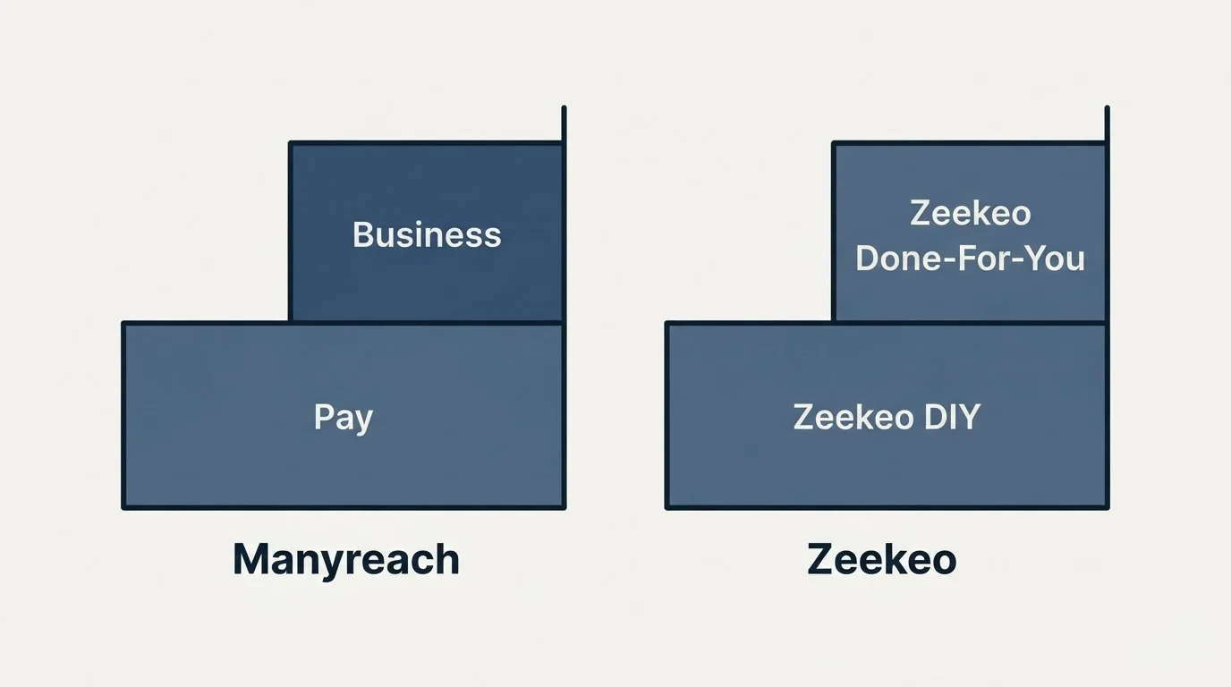 Pricing ladder: Pricing Comparison (Manyreach, Zeekeo, Pay, Zeekeo DIY)