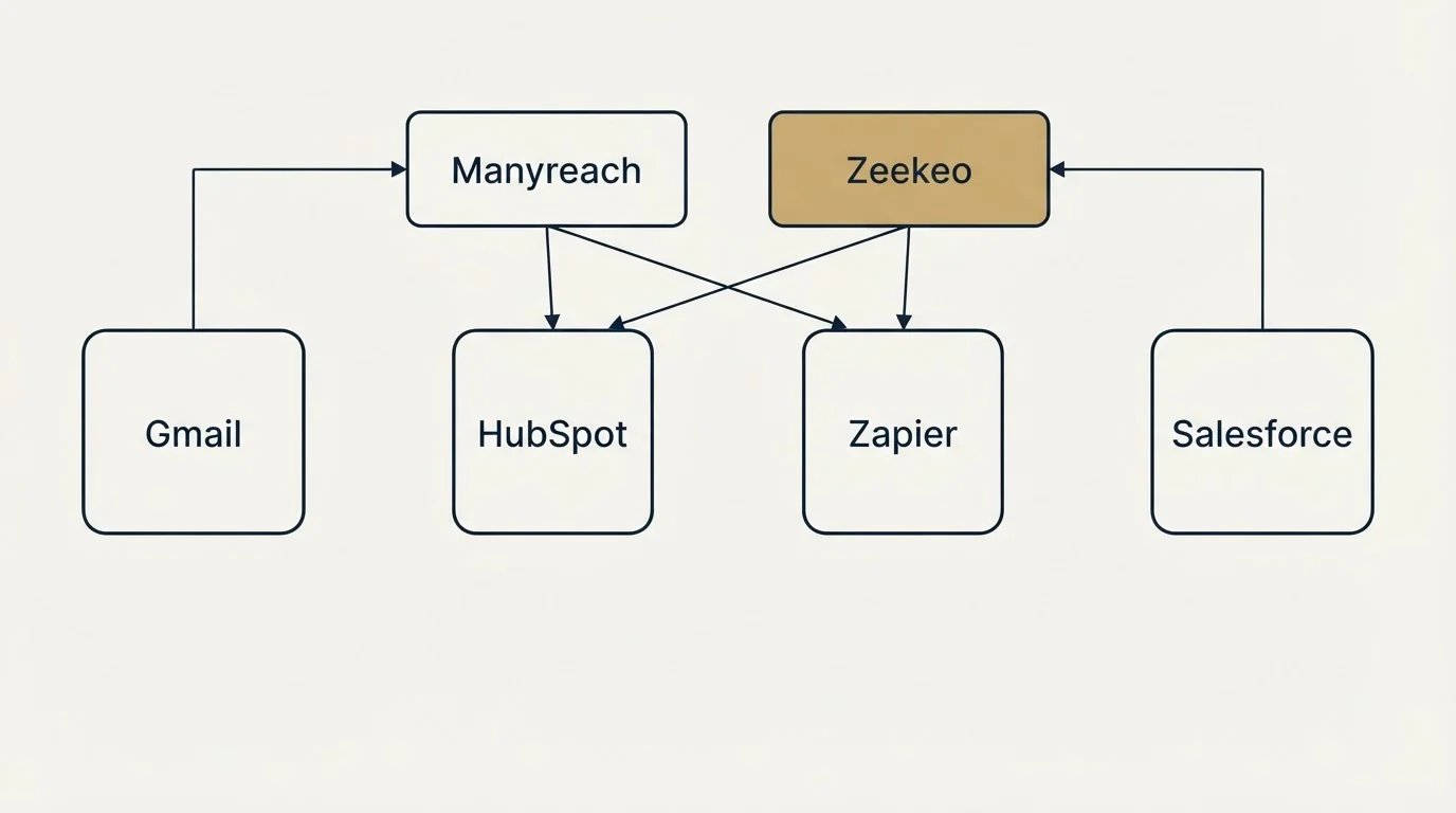 Integration grid: Integration Ecosystem (Manyreach, Zeekeo, HubSpot, Zapier)
