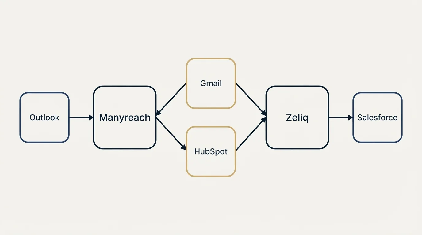 Integration schematic: Integration Ecosystem (Manyreach, Zeliq, Gmail, HubSpot)
