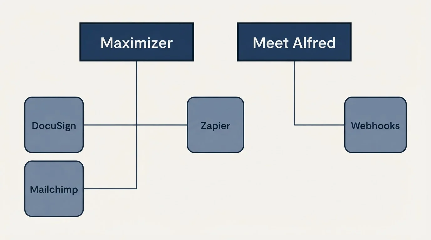 Integration grid: Integration Ecosystem (Maximizer, Meet Alfred, Zapier, DocuSign)