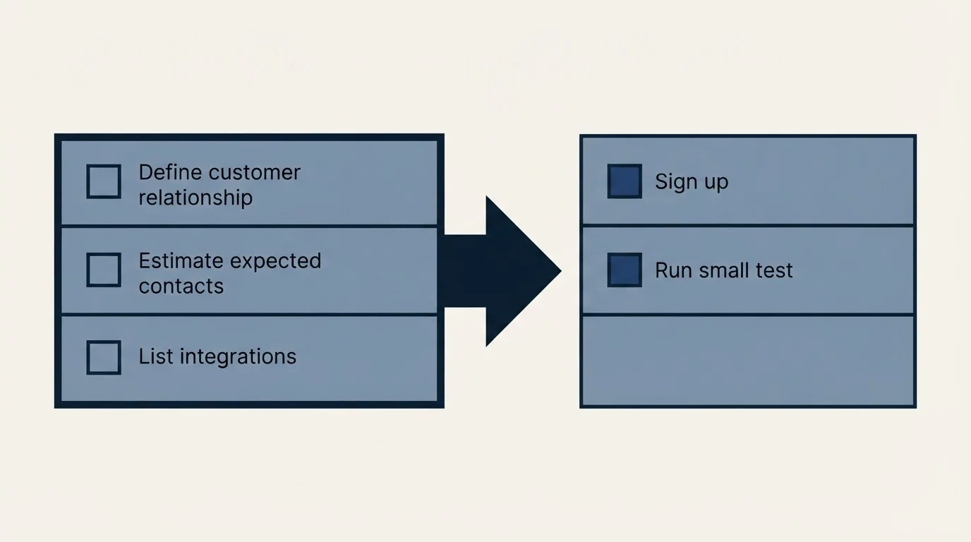 Before-and-after steps: Getting Started Checklist (Define customer relationship, Estimate expected contacts, List integrations, Sign up)