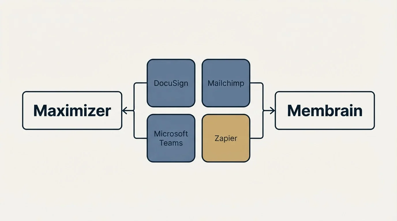 Integration schematic: Integration Ecosystem (Maximizer, Membrain, DocuSign, Mailchimp)