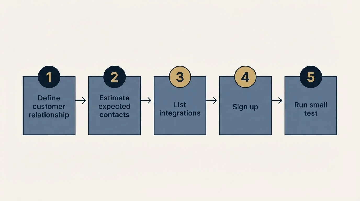 Step sequence: Getting Started Checklist (Define customer relationship, Estimate expected contacts, List integrations, Sign up)