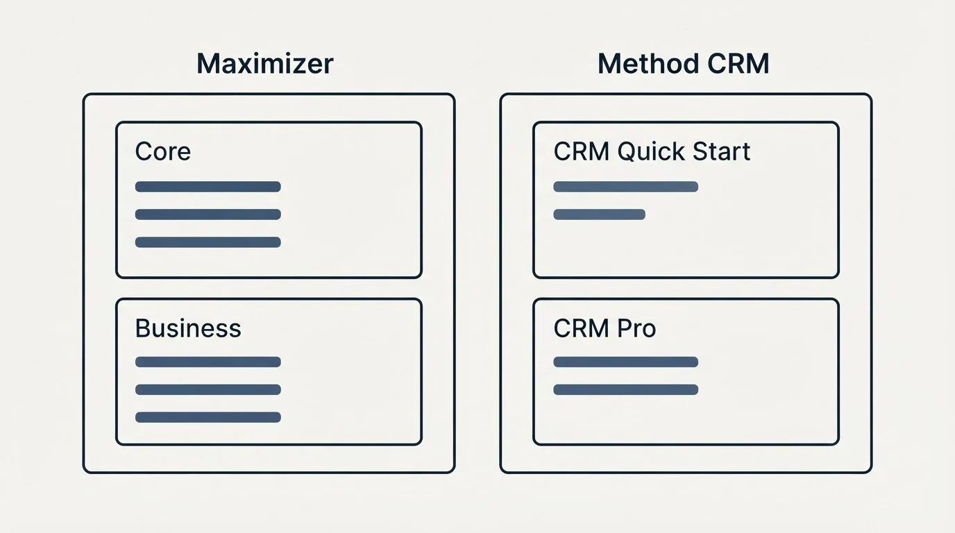 Pricing panels: Pricing Comparison (Maximizer, Method CRM, Core, CRM Quick Start)