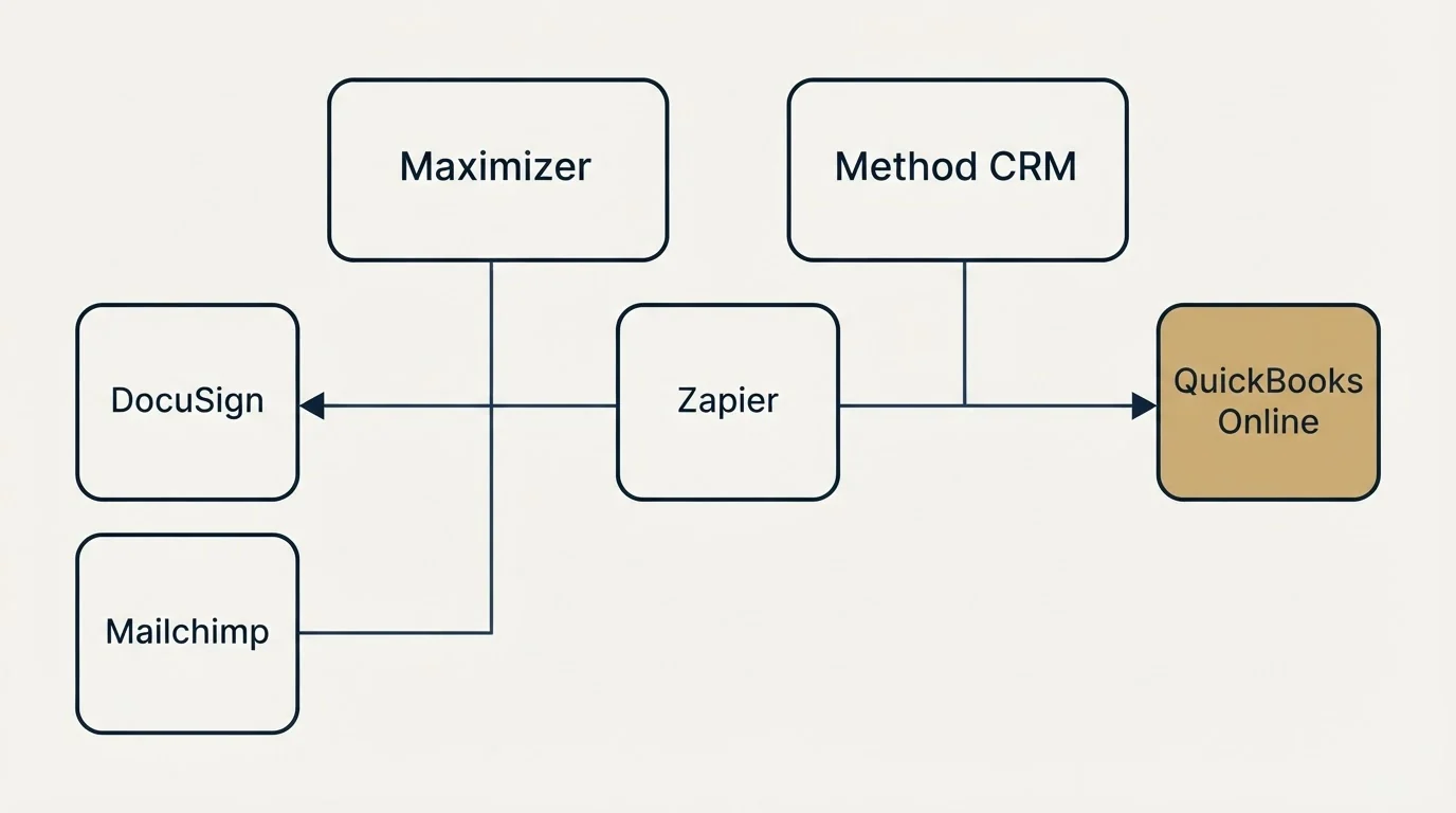 Integration grid: Integration Ecosystem (Maximizer, Method CRM, Zapier, DocuSign)