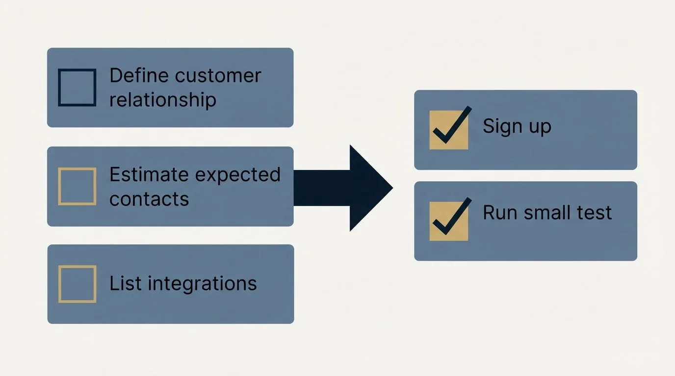 Before-and-after steps: Getting Started Checklist (Define customer relationship, Estimate expected contacts, List integrations, Sign up)
