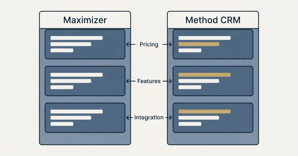 Comparison panel: Maximizer vs Method CRM (Pricing, Features, Integration)