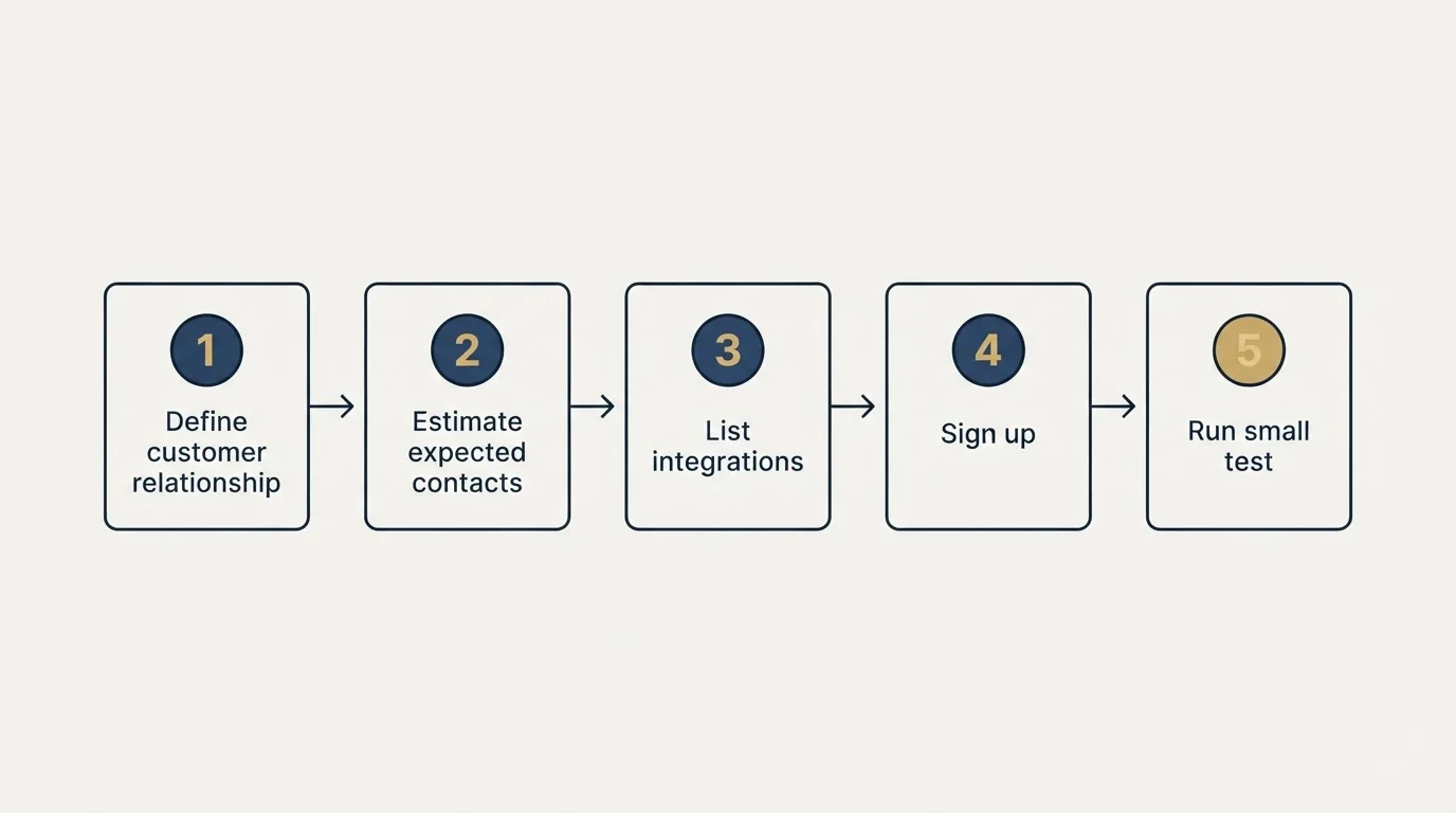 Step sequence: Getting Started Checklist (Define customer relationship, Estimate expected contacts, List integrations, Sign up)