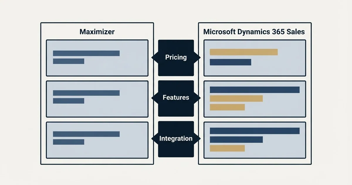 Comparison panel: Maximizer vs Microsoft Dynamics 365 Sales (Pricing, Features, Integration)