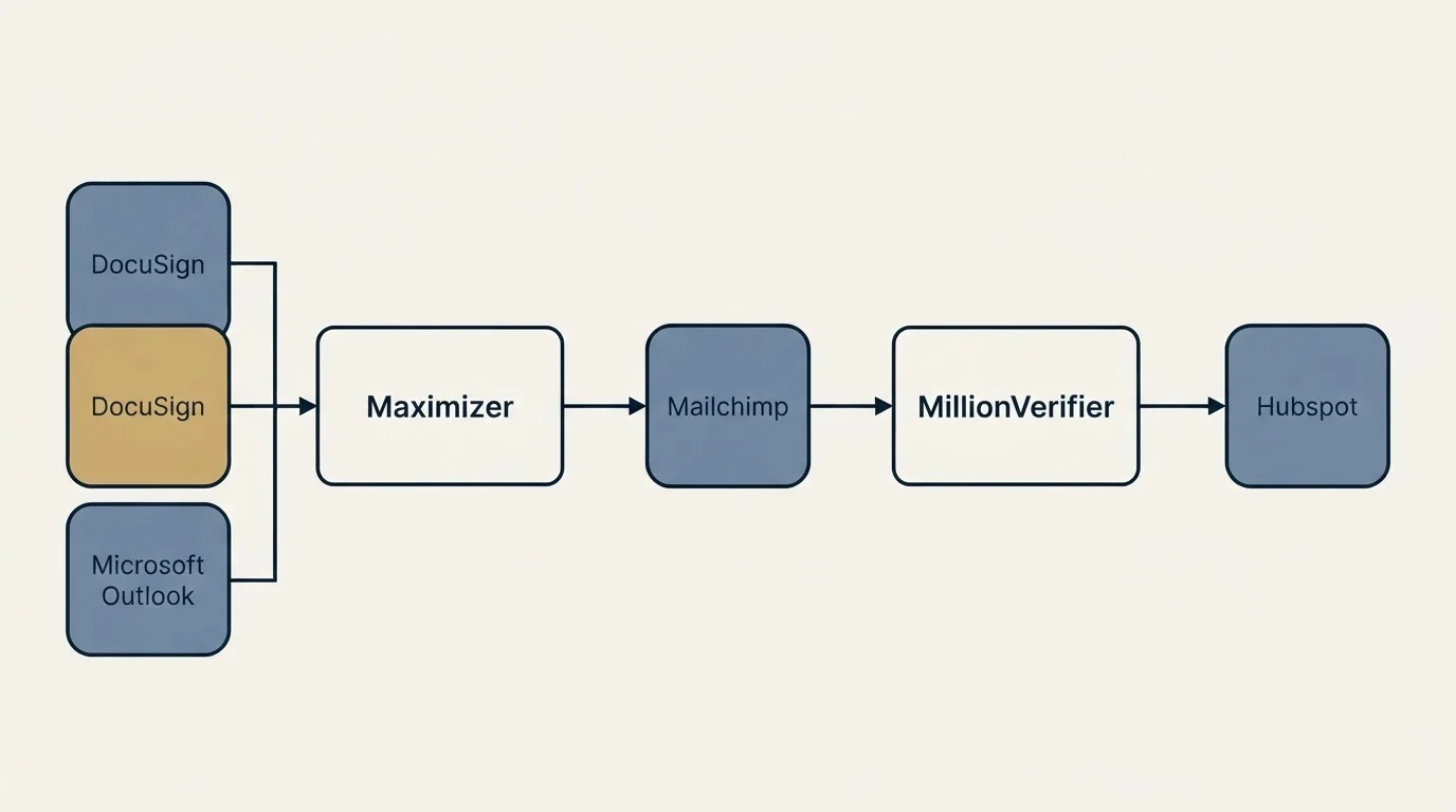 Integration flow: Integration Ecosystem (Maximizer, MillionVerifier, Mailchimp, DocuSign)