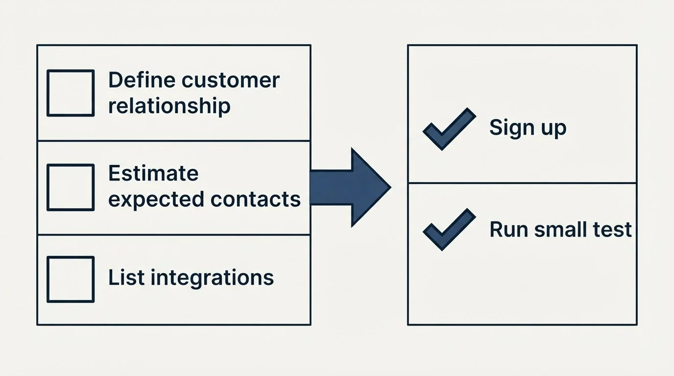 Before-and-after steps: Getting Started Checklist (Define customer relationship, Estimate expected contacts, List integrations, Sign up)