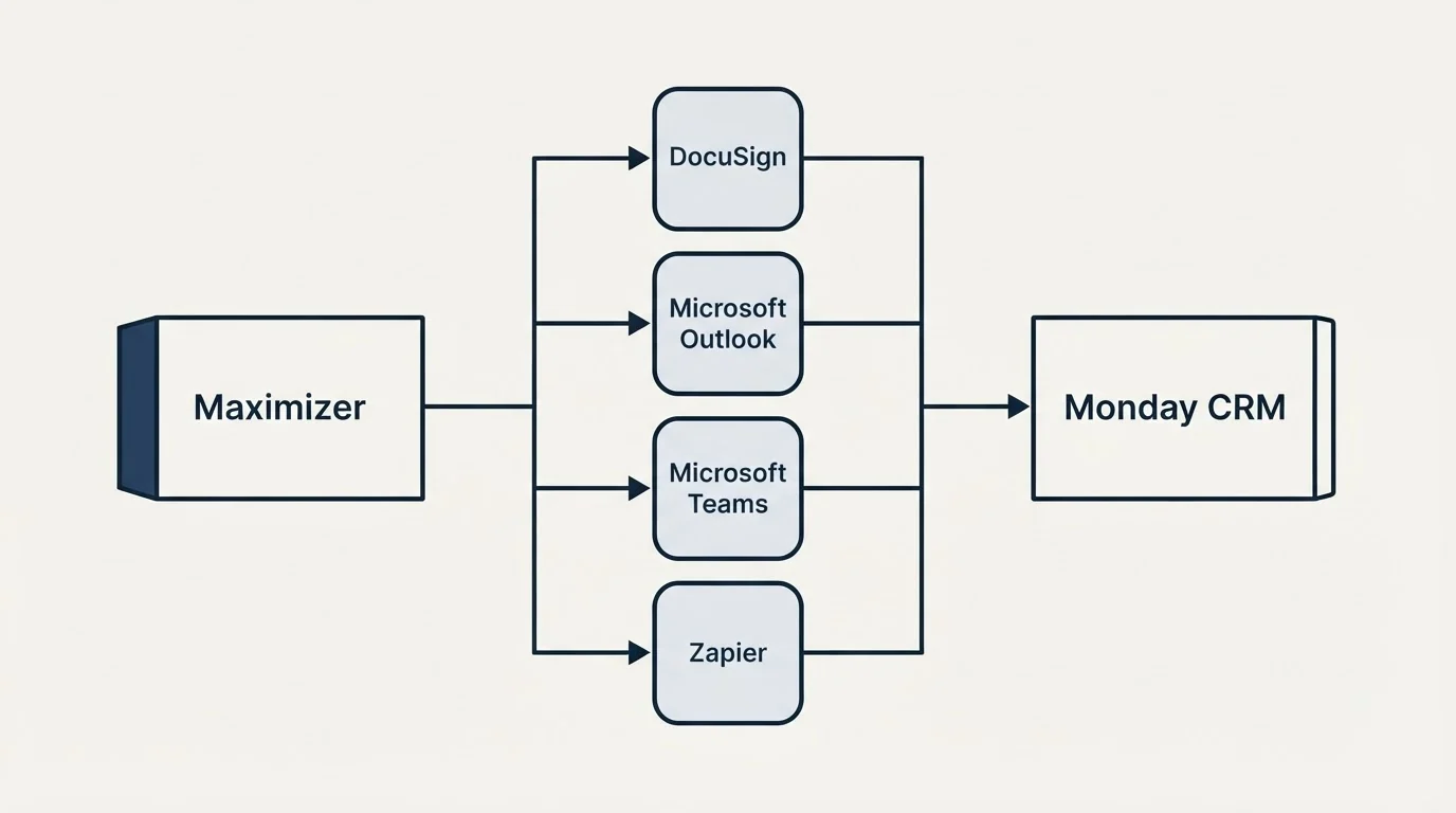 Integration flow: Integration Ecosystem (Maximizer, Monday CRM, DocuSign, Microsoft Outlook)