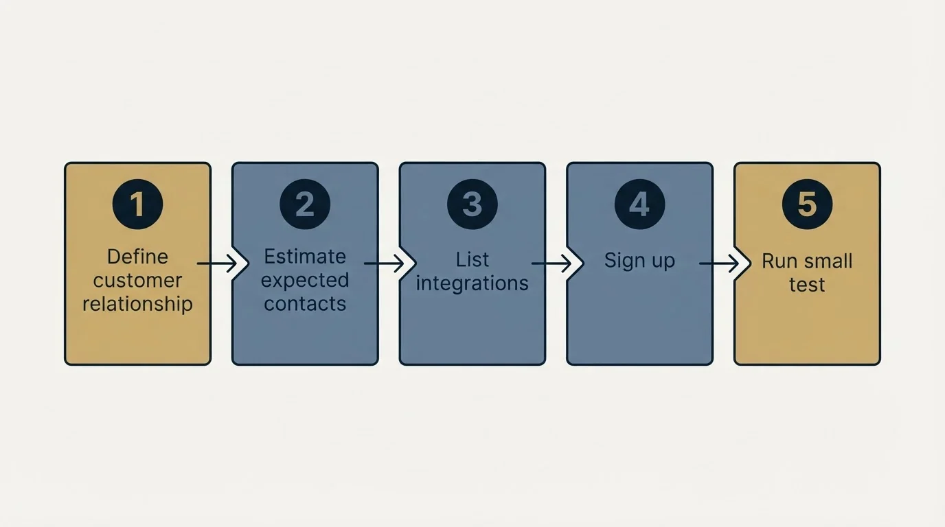 Step sequence: Getting Started Checklist (Define customer relationship, Estimate expected contacts, List integrations, Sign up)