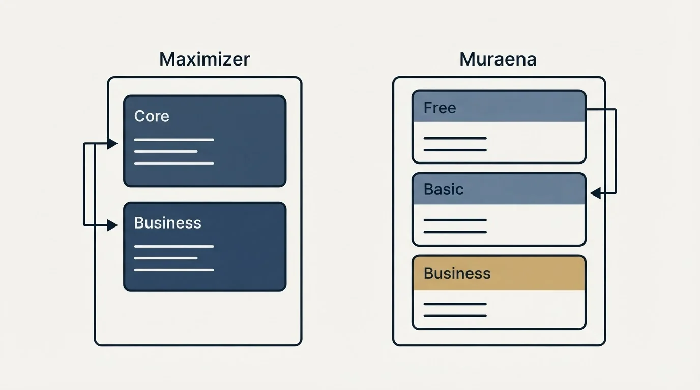 Pricing panels: Pricing Comparison (Maximizer, Muraena, Core, Free)