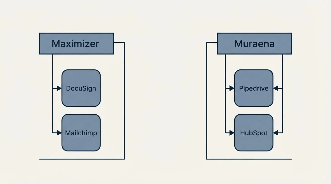 Integration flow: Integration Ecosystem (Maximizer, Muraena, DocuSign, Pipedrive)