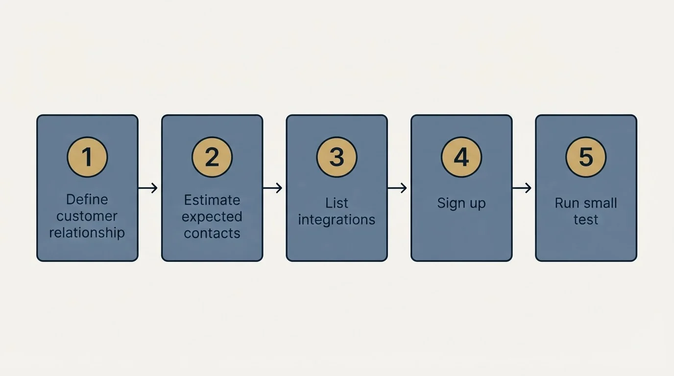Step sequence: Getting Started Checklist (Define customer relationship, Estimate expected contacts, List integrations, Sign up)