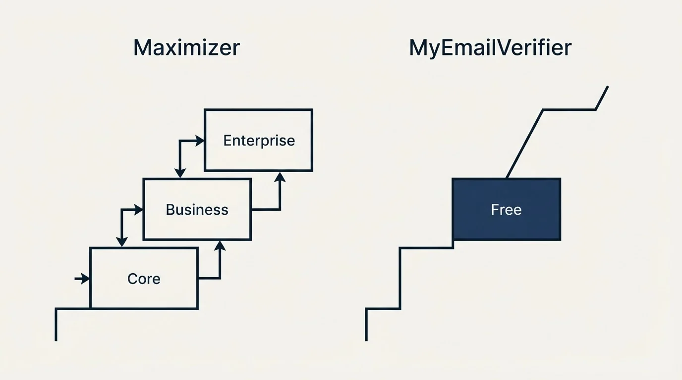 Pricing ladder: Pricing Comparison (Maximizer, MyEmailVerifier, Core, Free)