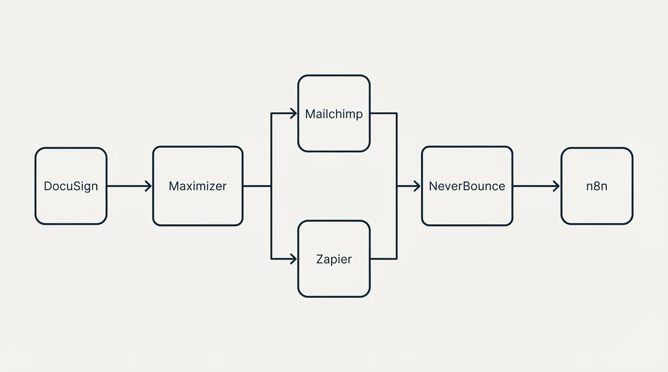 Integration flow: Integration Ecosystem (Maximizer, NeverBounce, Mailchimp, Zapier)