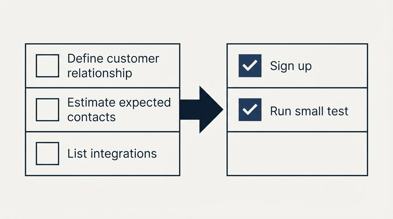 Before-and-after steps: Getting Started Checklist (Define customer relationship, Estimate expected contacts, List integrations, Sign up)