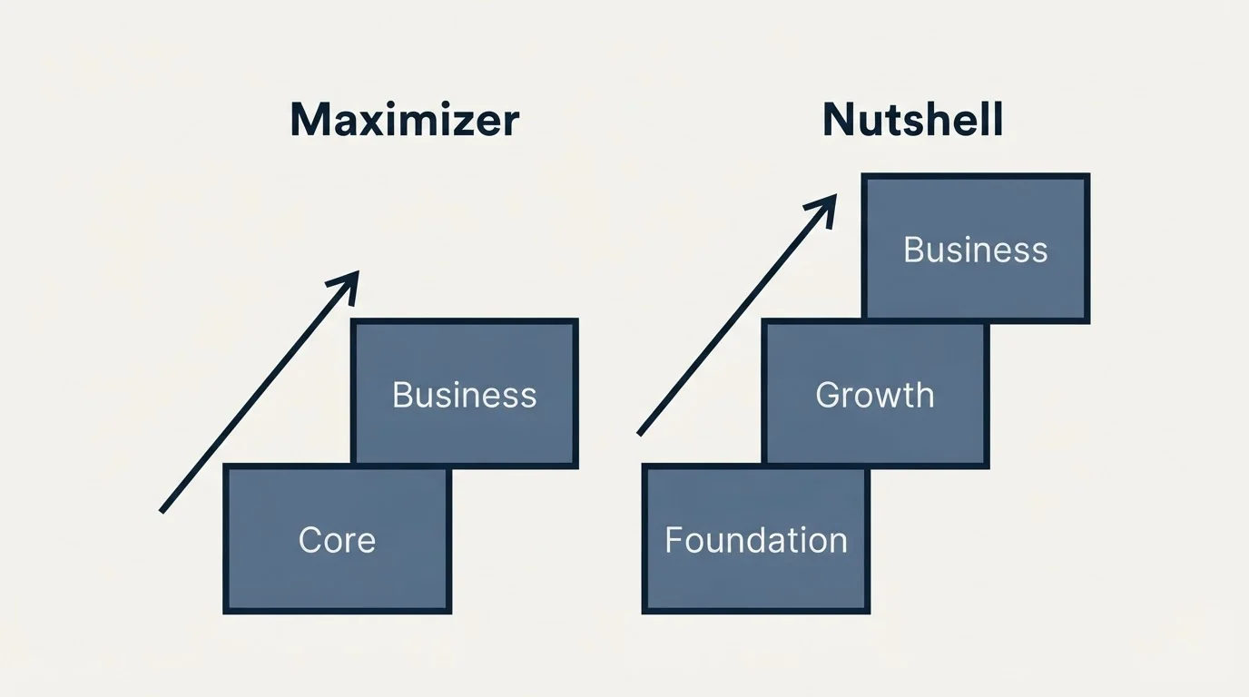 Pricing ladder: Pricing Comparison (Maximizer, Nutshell, Core, Foundation)