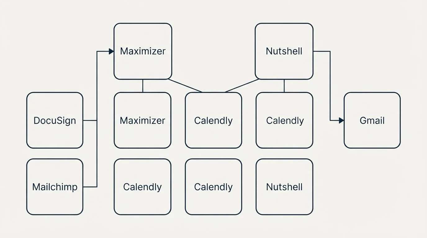 Integration grid: Integration Ecosystem (Maximizer, Nutshell, Calendly, DocuSign)