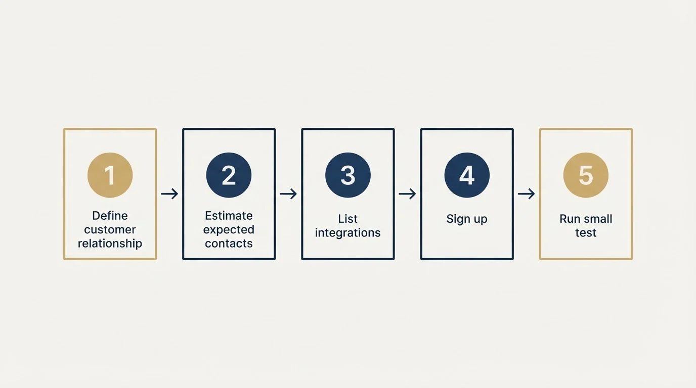 Step sequence: Getting Started Checklist (Define customer relationship, Estimate expected contacts, List integrations, Sign up)